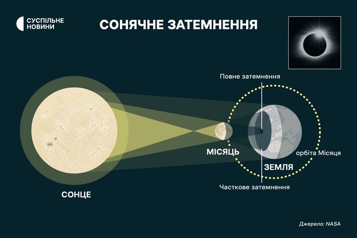 Коли наступне сонячне затемнення: дати 2027–2030