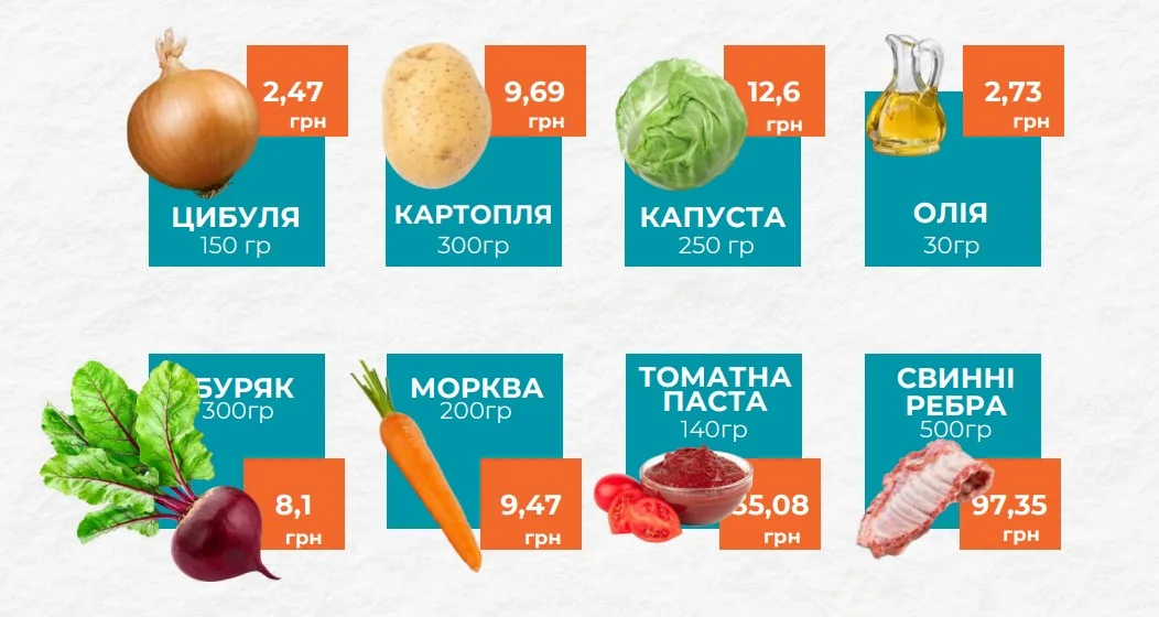 Індекс борщу: як каструля стала барометром України